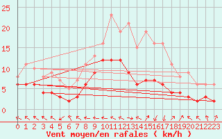 Courbe de la force du vent pour Baraque Fraiture (Be)