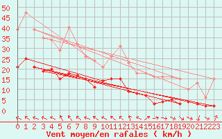 Courbe de la force du vent pour Nonaville (16)