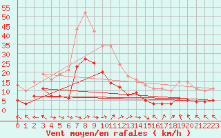 Courbe de la force du vent pour Ringendorf (67)