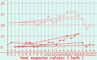 Courbe de la force du vent pour Valleroy (54)