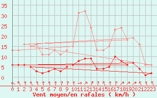 Courbe de la force du vent pour Sorcy-Bauthmont (08)