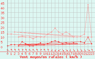 Courbe de la force du vent pour Valleroy (54)