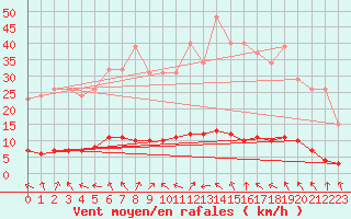 Courbe de la force du vent pour Charleville-Mzires / Mohon (08)