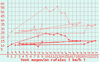 Courbe de la force du vent pour Vias (34)