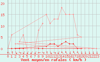 Courbe de la force du vent pour Saclas (91)