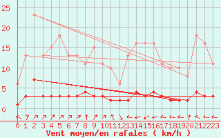 Courbe de la force du vent pour Rmering-ls-Puttelange (57)