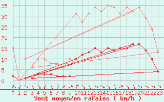 Courbe de la force du vent pour Als (30)