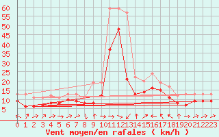 Courbe de la force du vent pour Plussin (42)