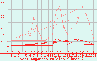 Courbe de la force du vent pour Saint-Laurent-du-Pont (38)