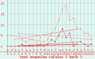 Courbe de la force du vent pour Montalbn