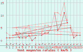 Courbe de la force du vent pour Manlleu (Esp)