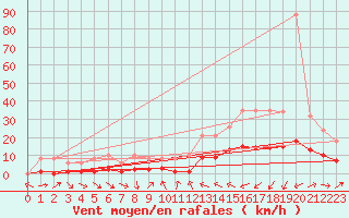 Courbe de la force du vent pour Xert / Chert (Esp)