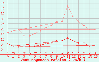 Courbe de la force du vent pour Sanary-sur-Mer (83)