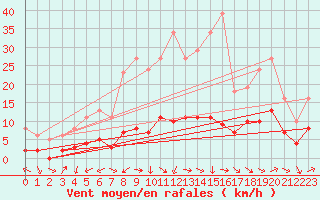Courbe de la force du vent pour La Beaume (05)