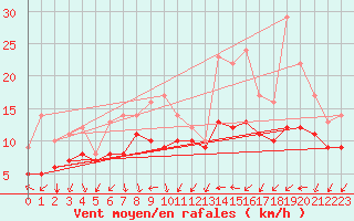 Courbe de la force du vent pour Recoules de Fumas (48)