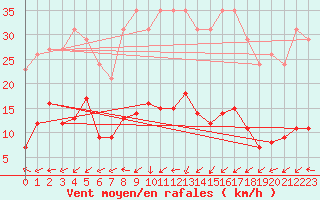 Courbe de la force du vent pour Six-Fours (83)