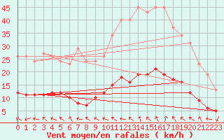 Courbe de la force du vent pour Saint-Jean-de-Vedas (34)