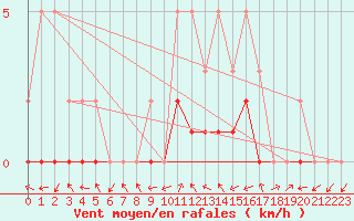 Courbe de la force du vent pour Manlleu (Esp)