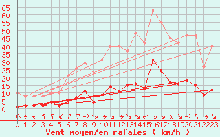 Courbe de la force du vent pour Marseille - Saint-Loup (13)