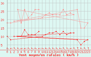 Courbe de la force du vent pour Berson (33)