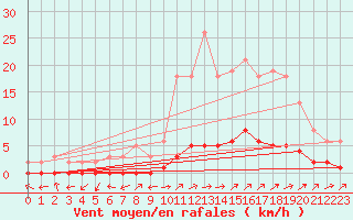 Courbe de la force du vent pour Pertuis - Le Farigoulier (84)