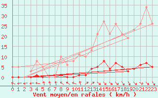 Courbe de la force du vent pour Lamballe (22)