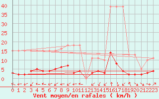 Courbe de la force du vent pour Beaucroissant (38)