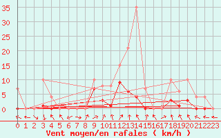 Courbe de la force du vent pour Benasque