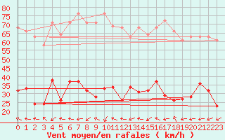 Courbe de la force du vent pour Marseille - Saint-Loup (13)