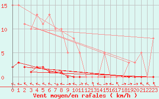 Courbe de la force du vent pour Herbault (41)