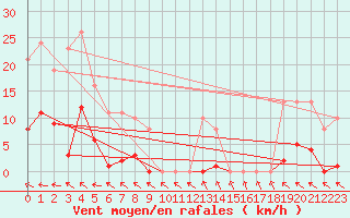 Courbe de la force du vent pour Isle-sur-la-Sorgue (84)