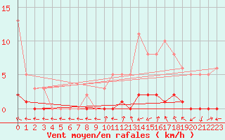 Courbe de la force du vent pour Sisteron (04)