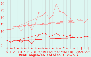 Courbe de la force du vent pour Renwez (08)