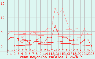 Courbe de la force du vent pour Benasque