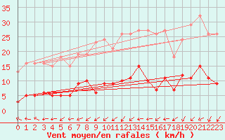 Courbe de la force du vent pour Douzens (11)