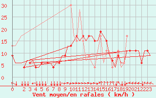 Courbe de la force du vent pour Thessaloniki Airport