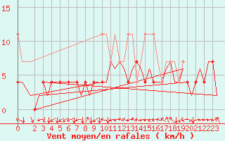 Courbe de la force du vent pour Stuttgart-Echterdingen