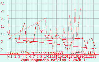 Courbe de la force du vent pour Rhodes Airport