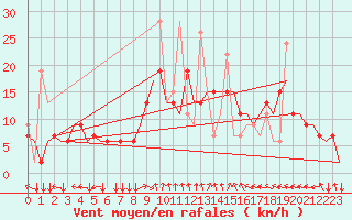 Courbe de la force du vent pour Thessaloniki Airport