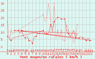 Courbe de la force du vent pour Thessaloniki Airport