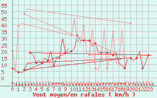 Courbe de la force du vent pour Thessaloniki Airport