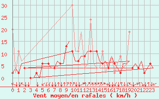 Courbe de la force du vent pour Ankara / Esenboga