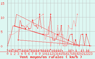 Courbe de la force du vent pour Sepang/KL International Airport