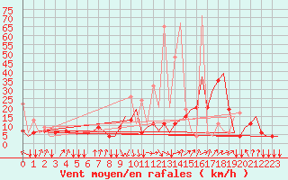 Courbe de la force du vent pour Rhodes Airport