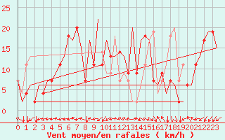 Courbe de la force du vent pour Pula Aerodrome