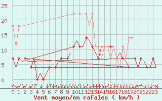 Courbe de la force du vent pour Erfurt-Bindersleben