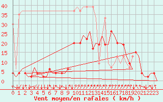 Courbe de la force du vent pour Samedam-Flugplatz