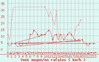 Courbe de la force du vent pour Hannover