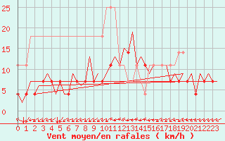 Courbe de la force du vent pour Frankfort (All)