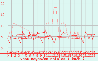 Courbe de la force du vent pour Frankfort (All)